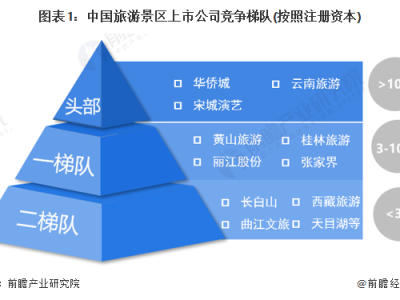 厦门中国旅游景区上市企业竞争梯队中国景区区域竞争格局分析